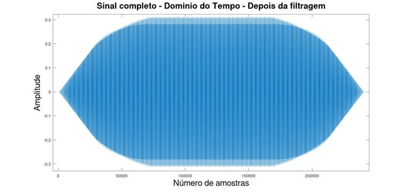 Representação espectral depois da filtragem