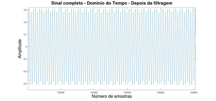 Zoom na representação espectral depois da filtragem
